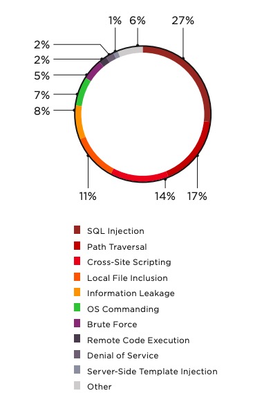 Figure 1. Top 10 web application attacks