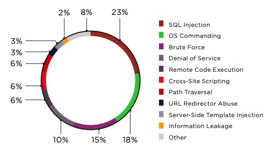 Figure 7. Top 10 attacks on web applications of transportation companies