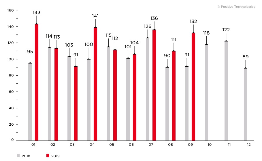 Figure 6. Number of incidents per month in 2018 and 2019 (1 = January, 12 = December)