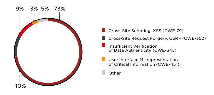 Figure 10. Vulnerabilities allowing attacks against clients