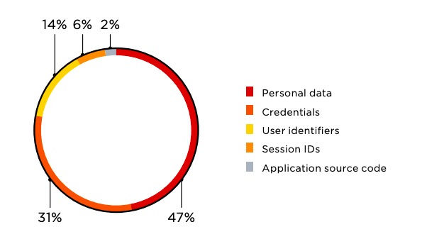 Figure 11. Breaches of sensitive data
