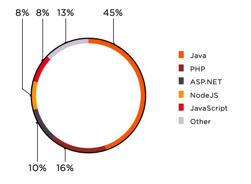 Figure 16. Development tools (percentage of applications)