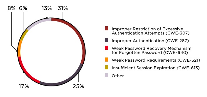 Figure 7. Vulnerabilities related to Broken Authentication