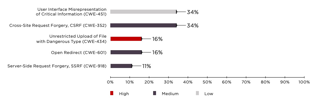 Figure 8. Common vulnerabilities not in the OWASP Top 10 (percentage of applications)