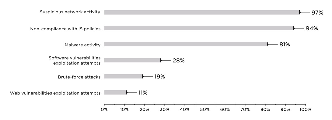 Figure 2. Categories of detected threats (percentage of companies)