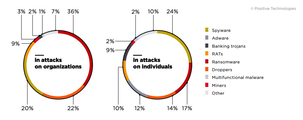 Figure 8. Types of malware