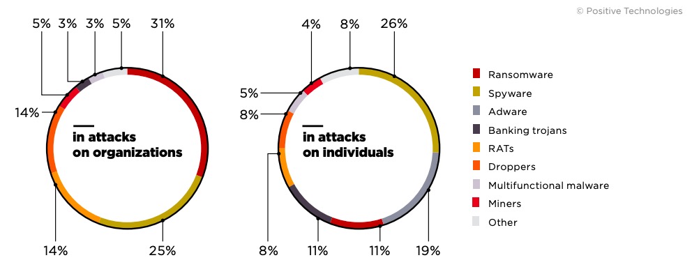 Figure 11. Types of malware