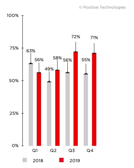 Figure 14. Percentage of attacks 