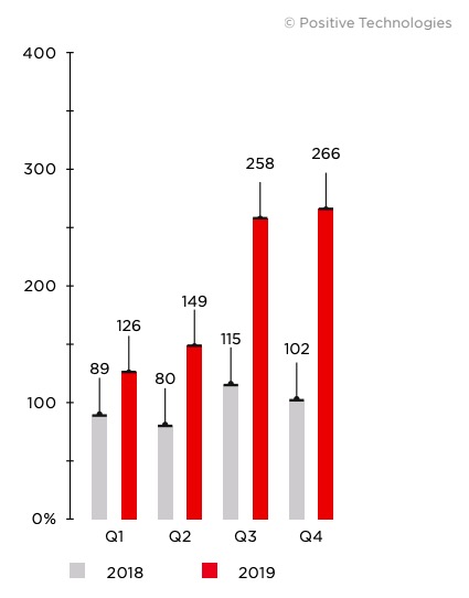 Figure 15. Number of attacks