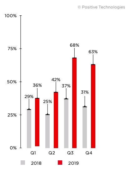 Figure 16. Percentage of attacks