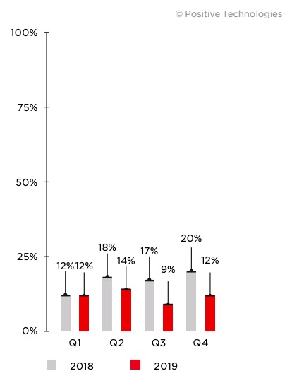 Figure 18. Percentage of attacks