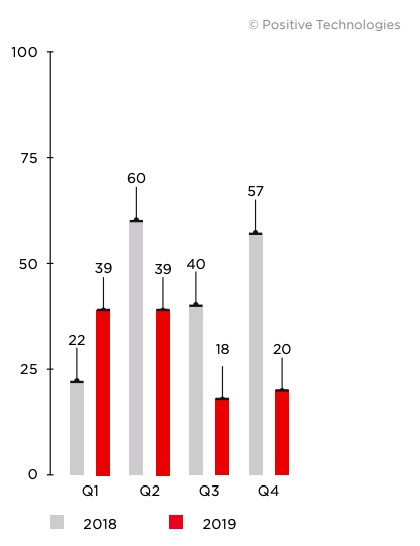 Figure 21. Number of attacks