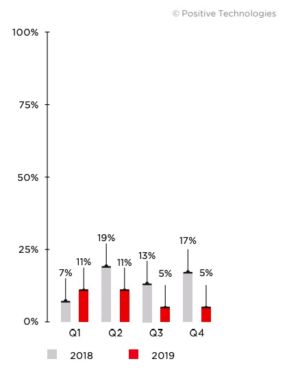 Figure 22. Percentage of attacks