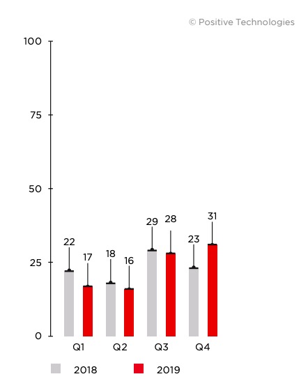 Figure 31. Number of attacks against financial institutions