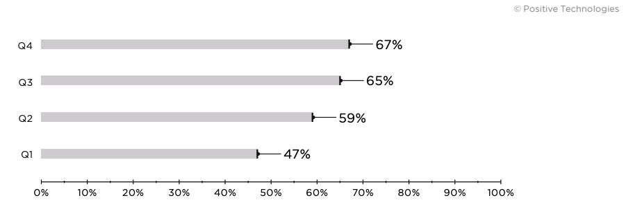 Figure 4. Percentage of targeted attacks