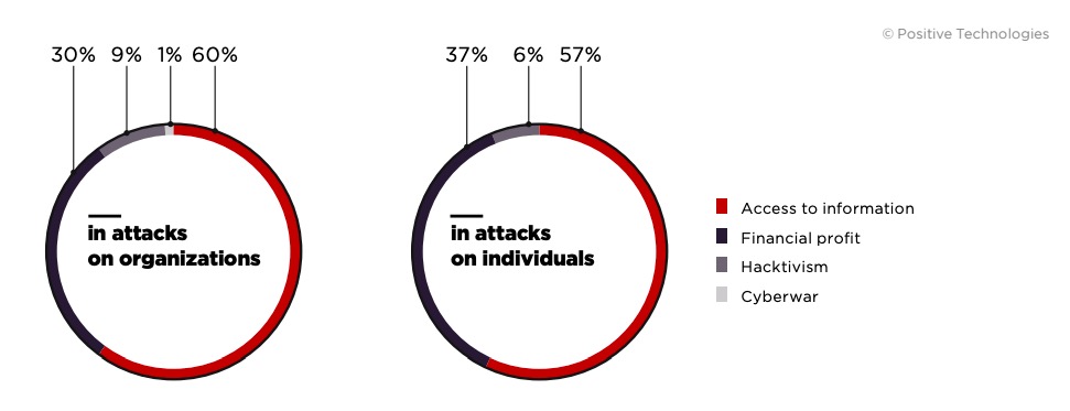 Figure 6. Attackers' motives