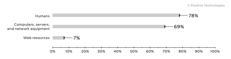 Figure 25. Attack targets (percentage of attacks on healthcare)