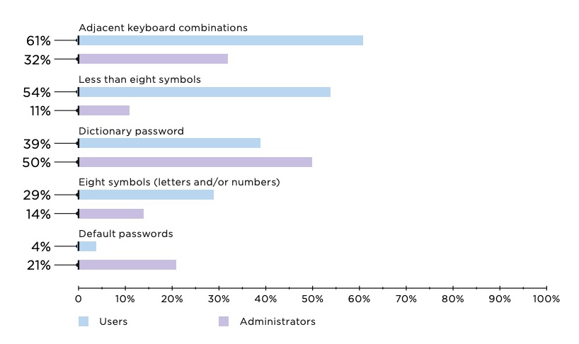 Figure 10. Most common passwords (percentage of companies)