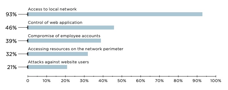 Figure 20. Main threats on the network perimeter (percentage of companies)
