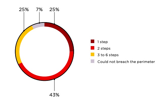 Figure 3. Minimum number of steps to penetrate the local network (percentage of companies)