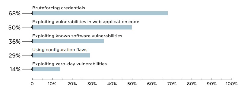 Figure 5. Attacks against web applications leading to penetration of the local network (percentage of companies)