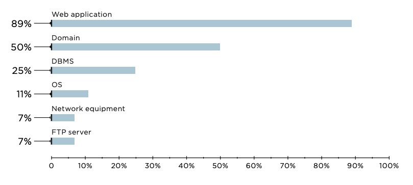 Figure 9. Where we found weak passwords (percentage of companies)