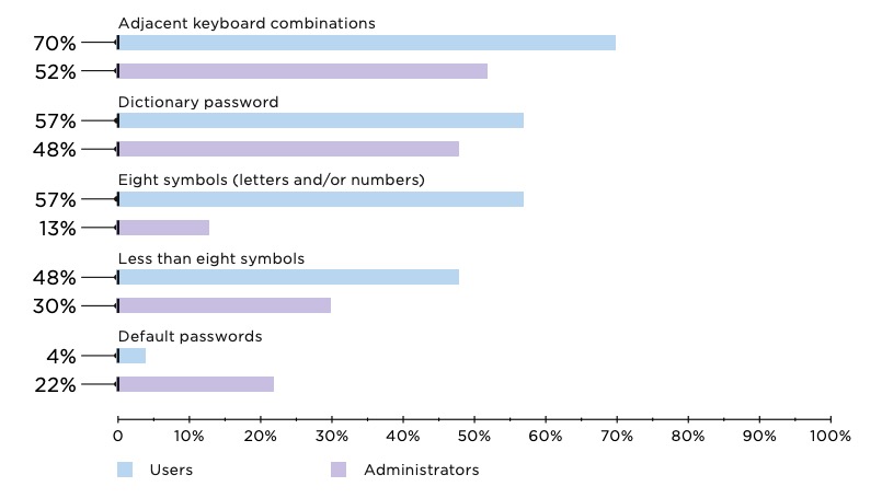 Figure 10. Most common types of passwords (percentage of companies)