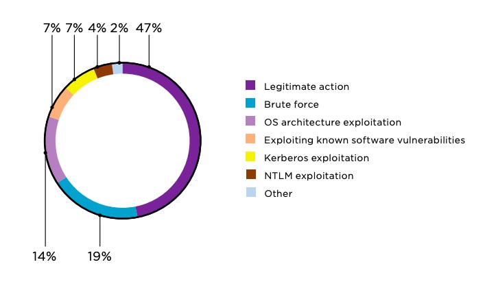 Figure 2. Successful attacks distribution, by category