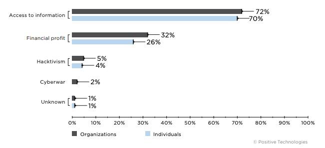 Figure 2. Attackers' motives (percentage of attacks)
