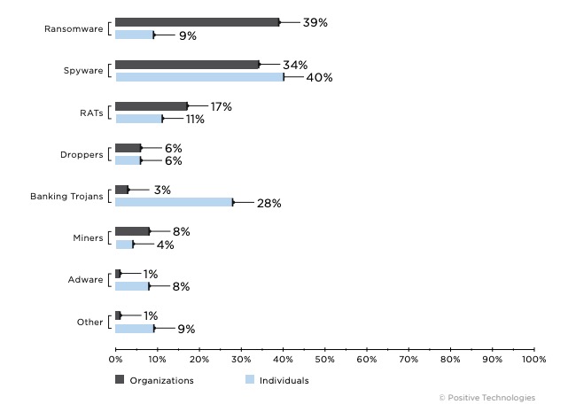 Figure 7. Types of malware (percentage of malware-related attacks)