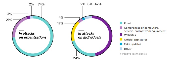 Figure 8. Malware distribution methods 