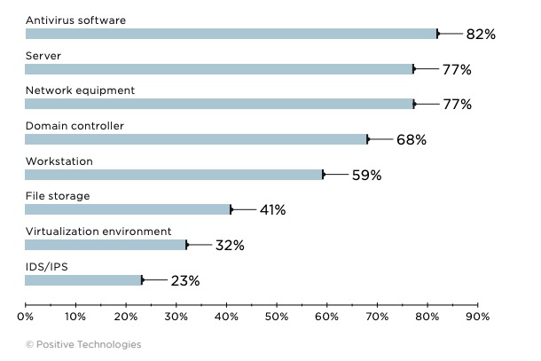 Figure 4. Popular event sources connected to MaxPatrol SIEM pilot deployments (percentage of projects)