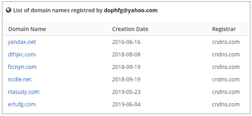 Figure 9. Domains with similar WHOIS data