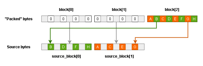 Scheme of obtaining initial bytes in mode 4