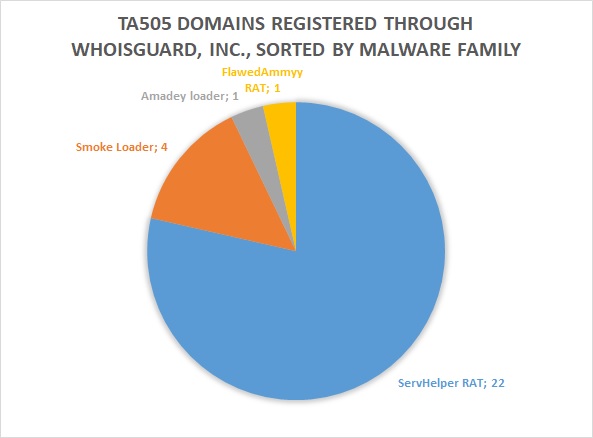 TA505 domains registered through WhoisGuard, sorted by malware family