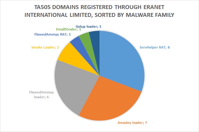 TA505 domains registered through Eranet International Limited, sorted by malware family